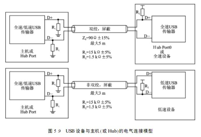 USB的電氣特性